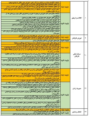 اعلام اولویت های پژوهشی سازمان زندان ها و اقدامات تامینی و تربیتی کشور 3