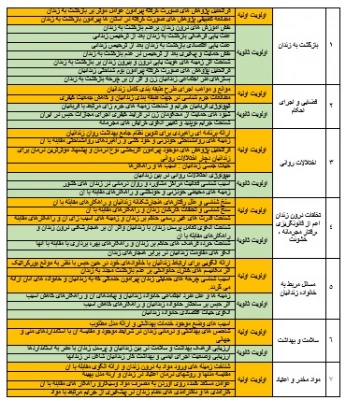 اعلام اولویت های پژوهشی سازمان زندان ها و اقدامات تامینی و تربیتی کشور 5
